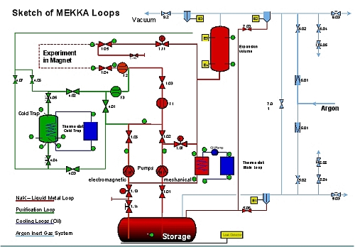 Sketch of MEKKA Loops