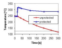 Transient behavior under protected and unprotected beam interrupt conditions