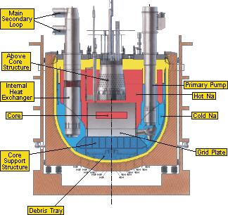 critical waste burner reactor