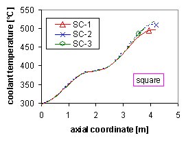 Figure 2: Coolant temperature in three different sub-channels