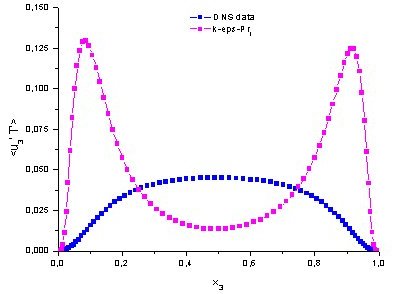 DNS analysis