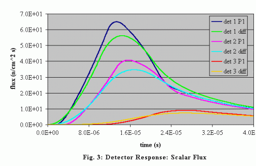 Detector Response: Scalar Flux