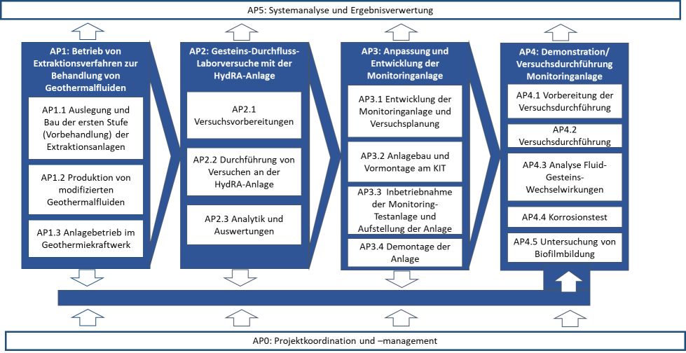 EVT-Arbeitspakete SCHUTZGRUND