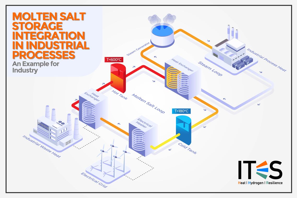 FST Diagramm zur Integration von Wärmespeicherung mit Salz in industrielle Prozesse.