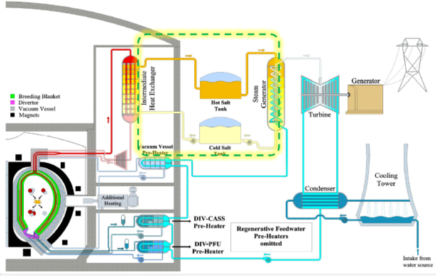 Schema eines Fusionsreaktors mit Wärmeumwandlung und Turbinenkreislauf.