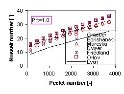 Heat transfer correlations for rod bundles