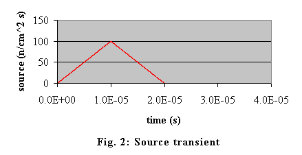 Source transient